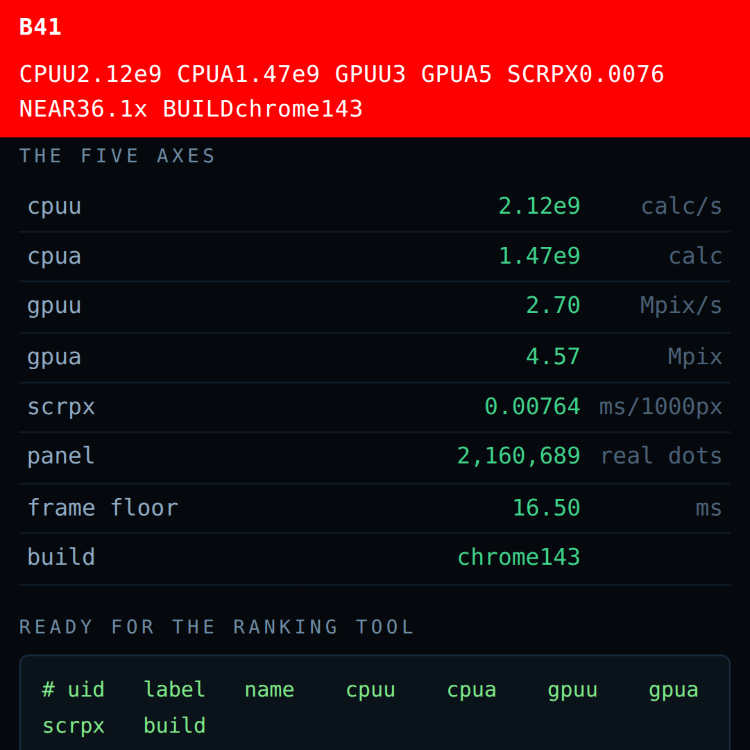 System performance dashboard displaying CPU and GPU metrics with red and black background, including CPU usage, GPU performance, memory, and build information for Chrome 143.