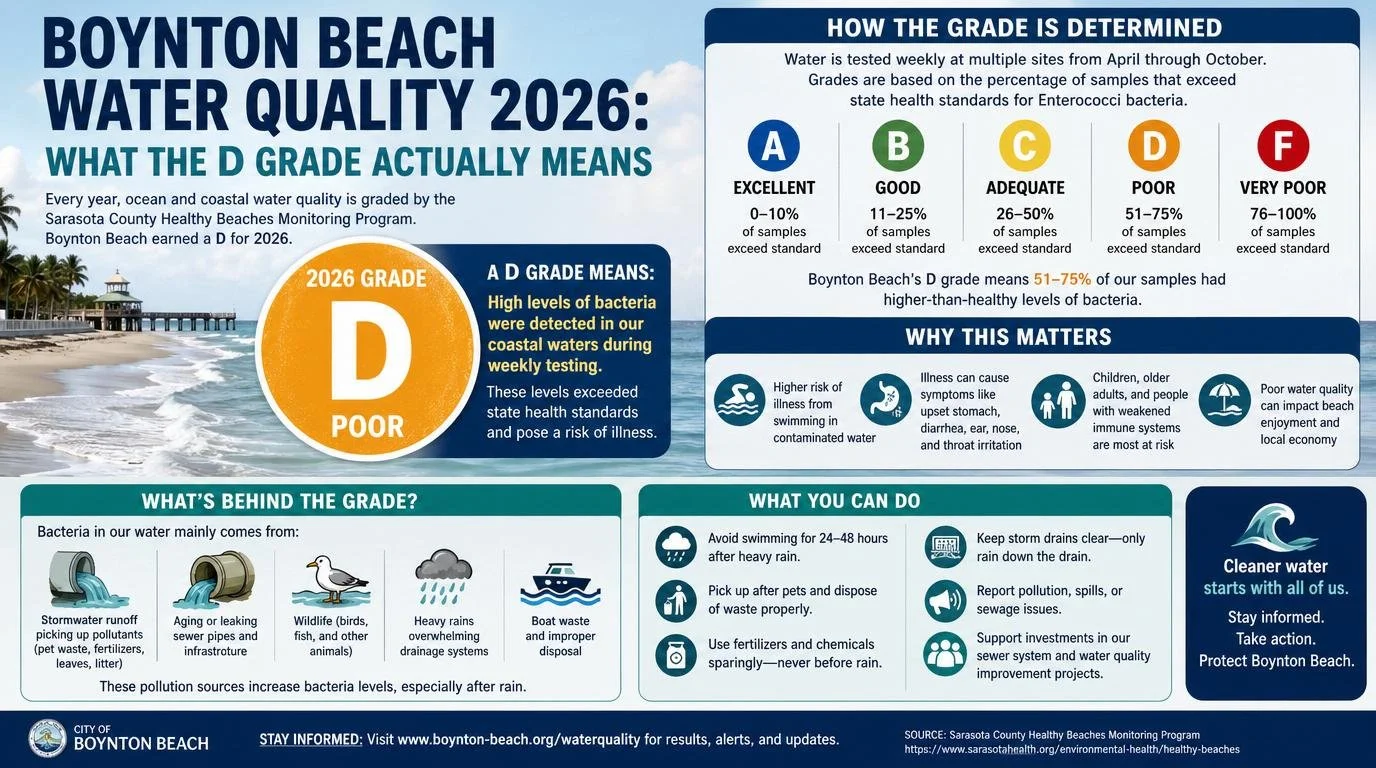 Boynton Beach Water Quality 2026: What the D Grade Actually Means