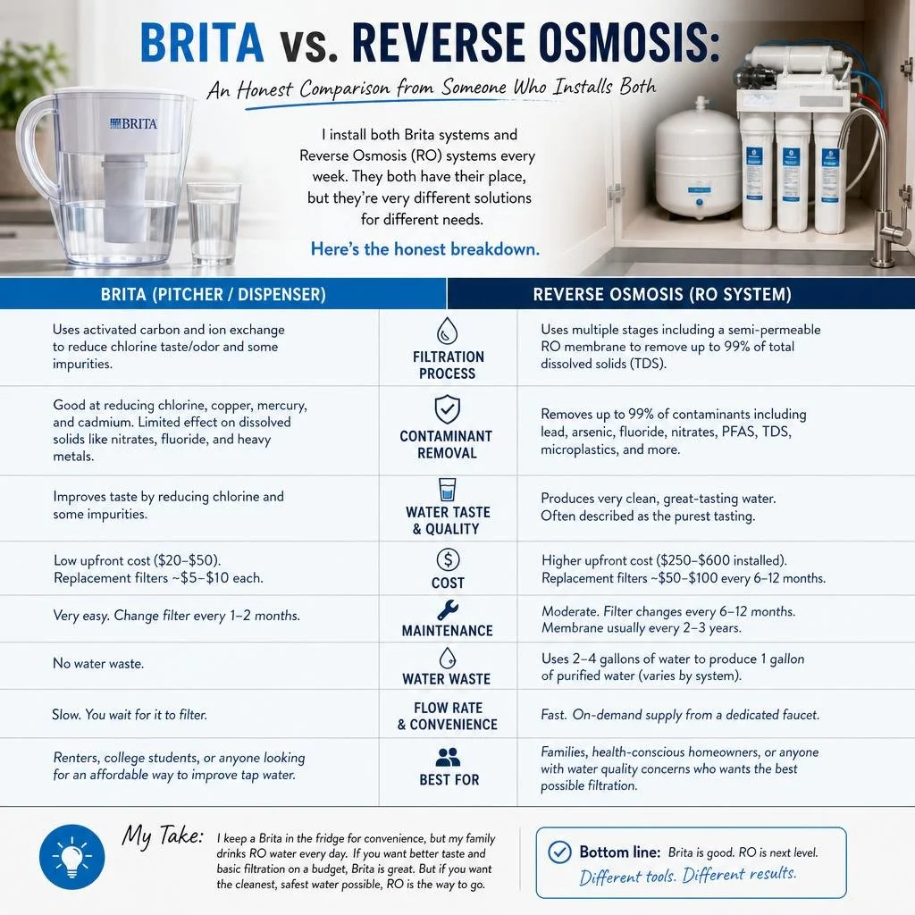 Brita vs. Reverse Osmosis: An Honest Comparison from Someone Who Installs Both