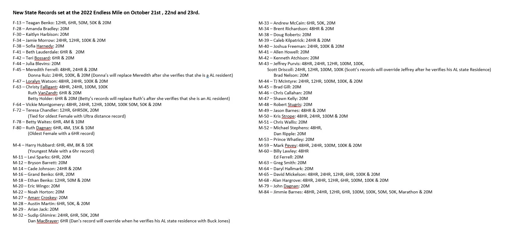 Thank you so much Jonathan Fague for taking the time to go through all the state records and compiling this list.