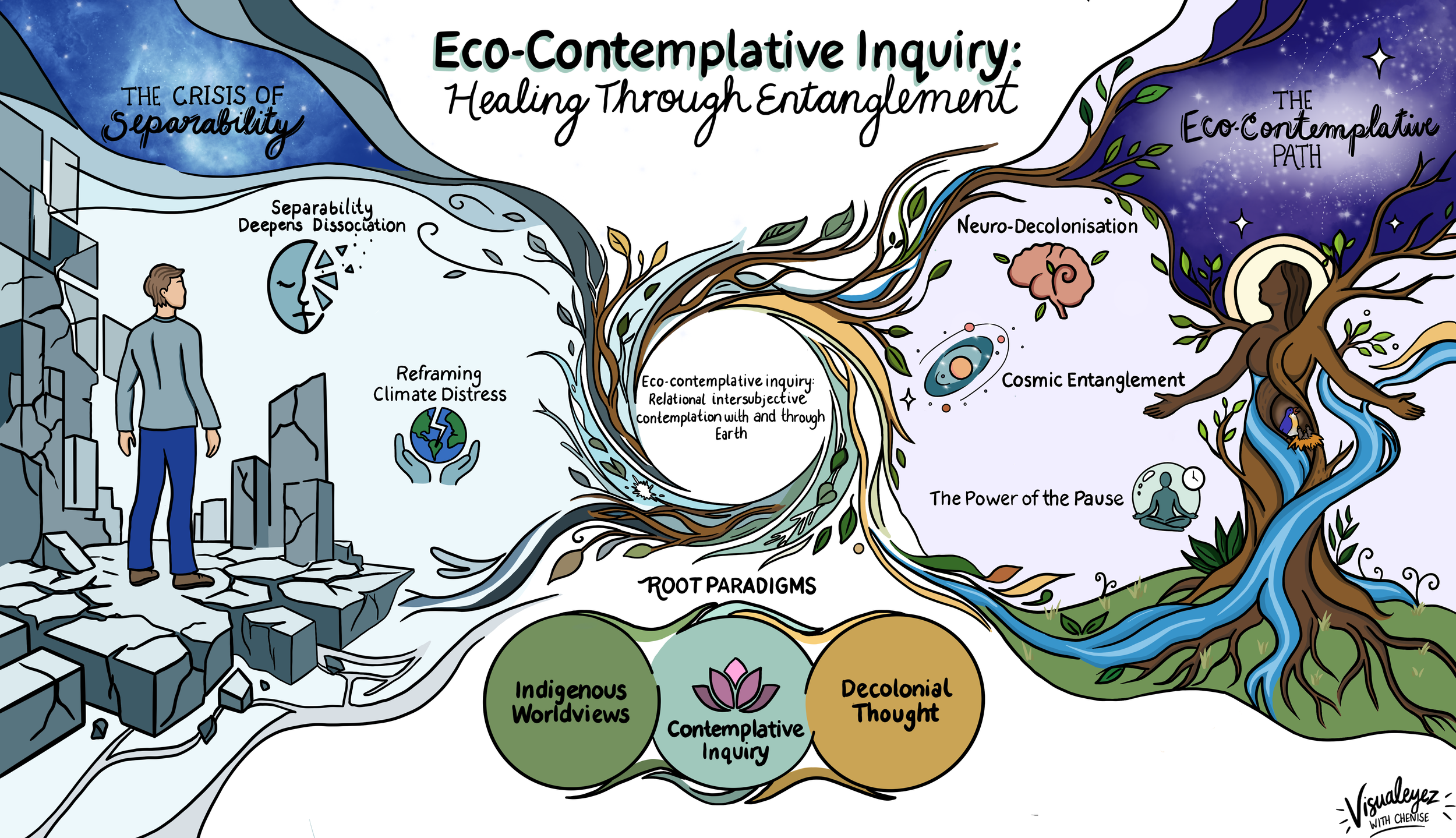 A colorful illustration of an eco-approach to healing and reconciliation, featuring a person standing on cracked earth facing towards a tree with intertwined roots and branches. The tree's roots symbolize different worldview paradigms, including indigenous, contemplative, decolonial, and root paradigms. The branches depict concepts like neuro-decolonization, cosmic entanglement, and eco-solemnity. The background transitions from a cityscape to a starry sky, emphasizing the themes of environmental and spiritual integration.