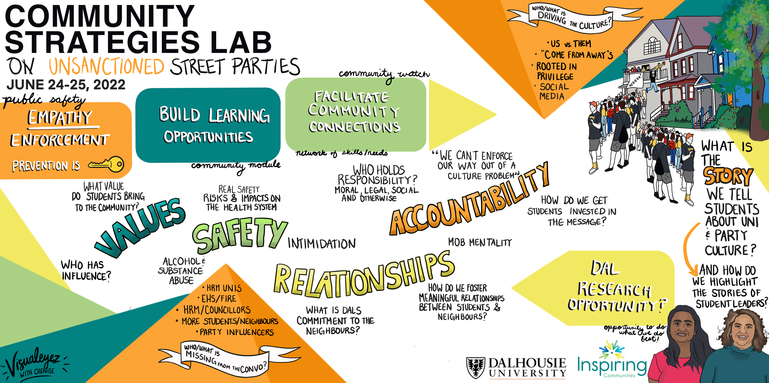 Colorful illustrated infographic for a community strategies lab event, featuring sections on values, safety, relationships, accountability, and community stories, with drawings of people and houses.