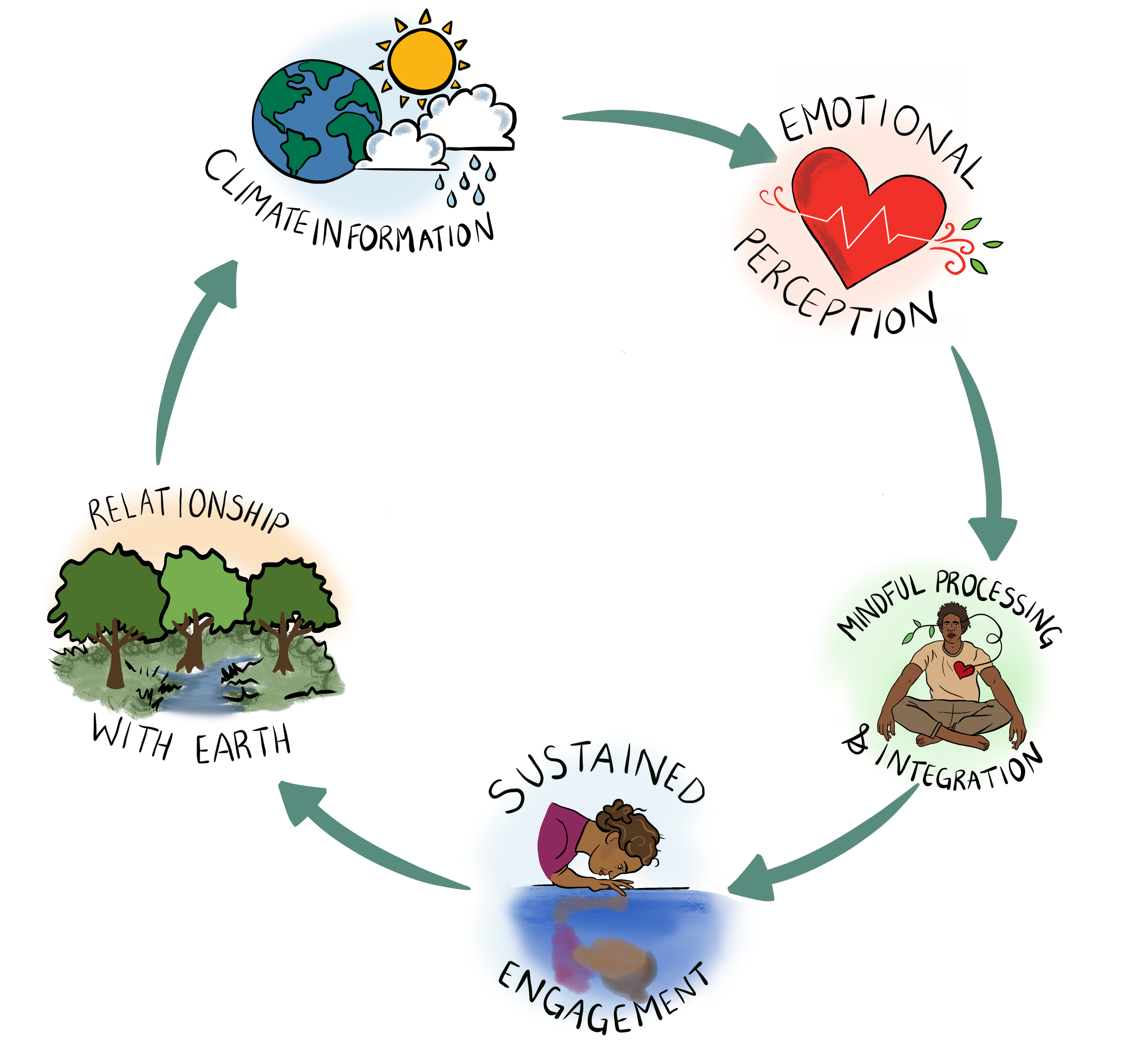 An illustrated diagram showing the cycle of environmental sustainability. It includes images of the Earth, clouds, sun, trees, water, and a person meditating, with arrows indicating continuous processes such as climate information, emotional acceptance, mindfulness, and engagement.