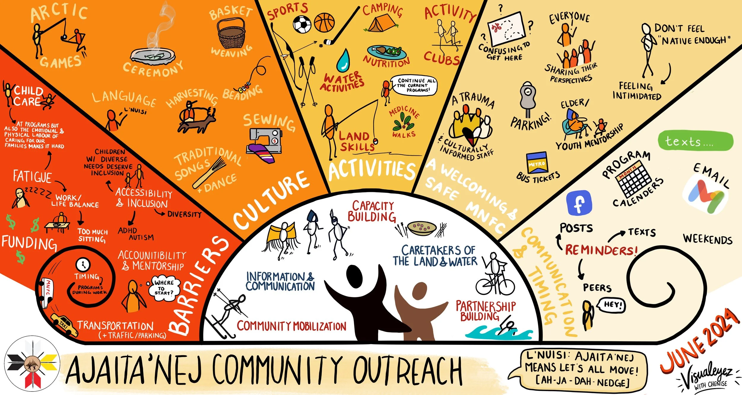 A detailed infographic depicting various themes of community outreach and activities including culture, sports, water activities, healthcare, communication, and community mobilization, with illustrations and text outlining challenges and strategies.