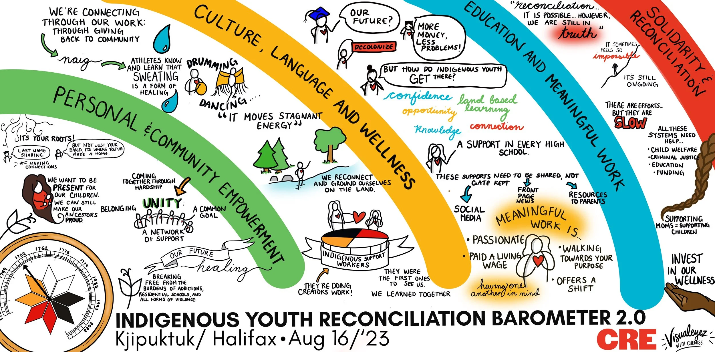 A colorful infographic titled 'Indigenous Youth Reconciliation Barometer 2.0' from Kjipuktuk/Halifax, dated August 16, 2023, featuring themes of culture, language, community, empowerment, reconciliation, and meaningful work. It includes illustrations, quotes, and support systems visuals, emphasizing the importance of indigenous youth involvement in healing, unity, and social change.