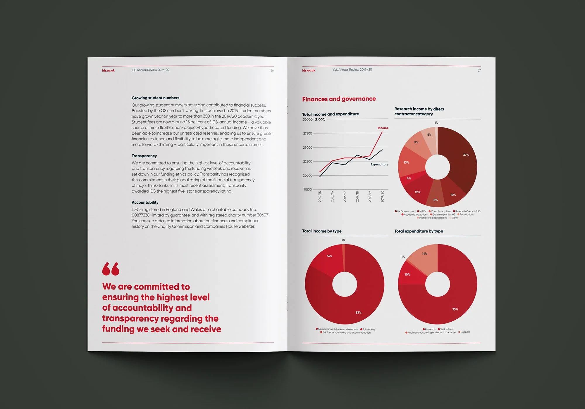 Financial review spread with a red line chart and pie charts of income and spending