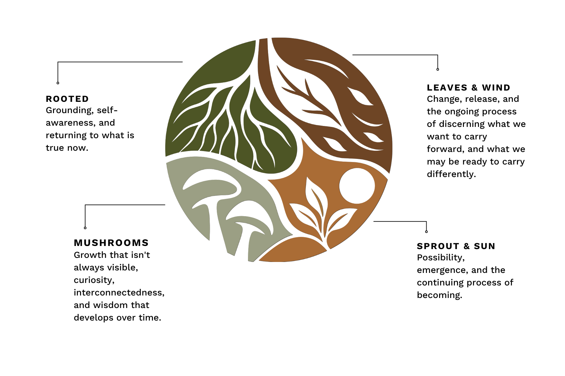 Stylized circular nature logo featuring green leaves, brown branches, a mushroom, and a small sprouting plant on a black background