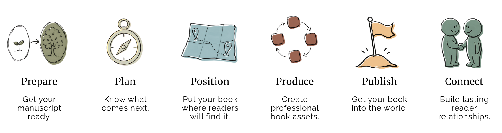 Sequence of icons illustrating a journey: a seed growing into a tree, a compass, a map, a collection of shapes, a planted flag, and two characters shaking hands.