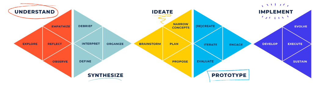 A colorful flowchart illustrating a process with five main stages: Understand, Ideate, Implement, Synthesize, and Prototype. Each stage contains smaller steps with associated keywords, such as Explore, Reflect, Empathize, Define, Debrief, Interpret, Organize, Brainstorm, Narrow Concepts, Plan, Propose, Create, Iterate, Evaluate, Engage, Develop, Execute, and Sustain.