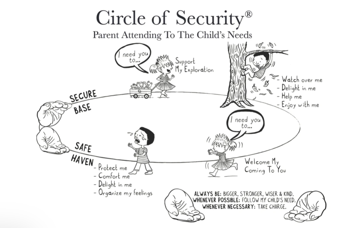 Illustration of the 'Circle of Security' parenting model showing a secure base, safe haven, and meeting child's needs through support, protection, comfort, and organization, with children and parents engaging in exploration and reassurance.