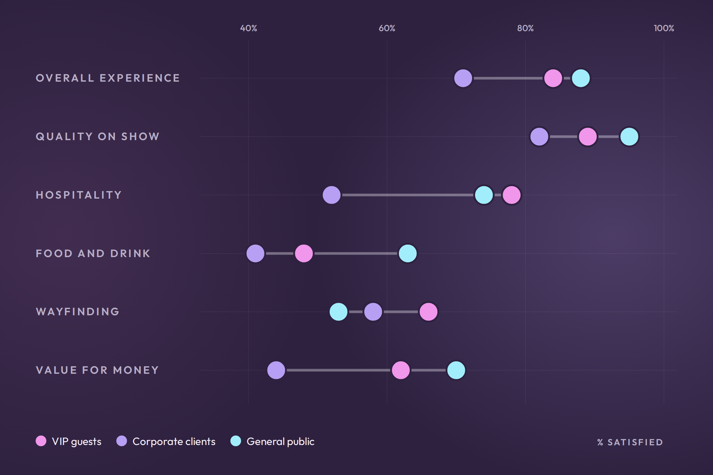 Building a survey system for a global event business