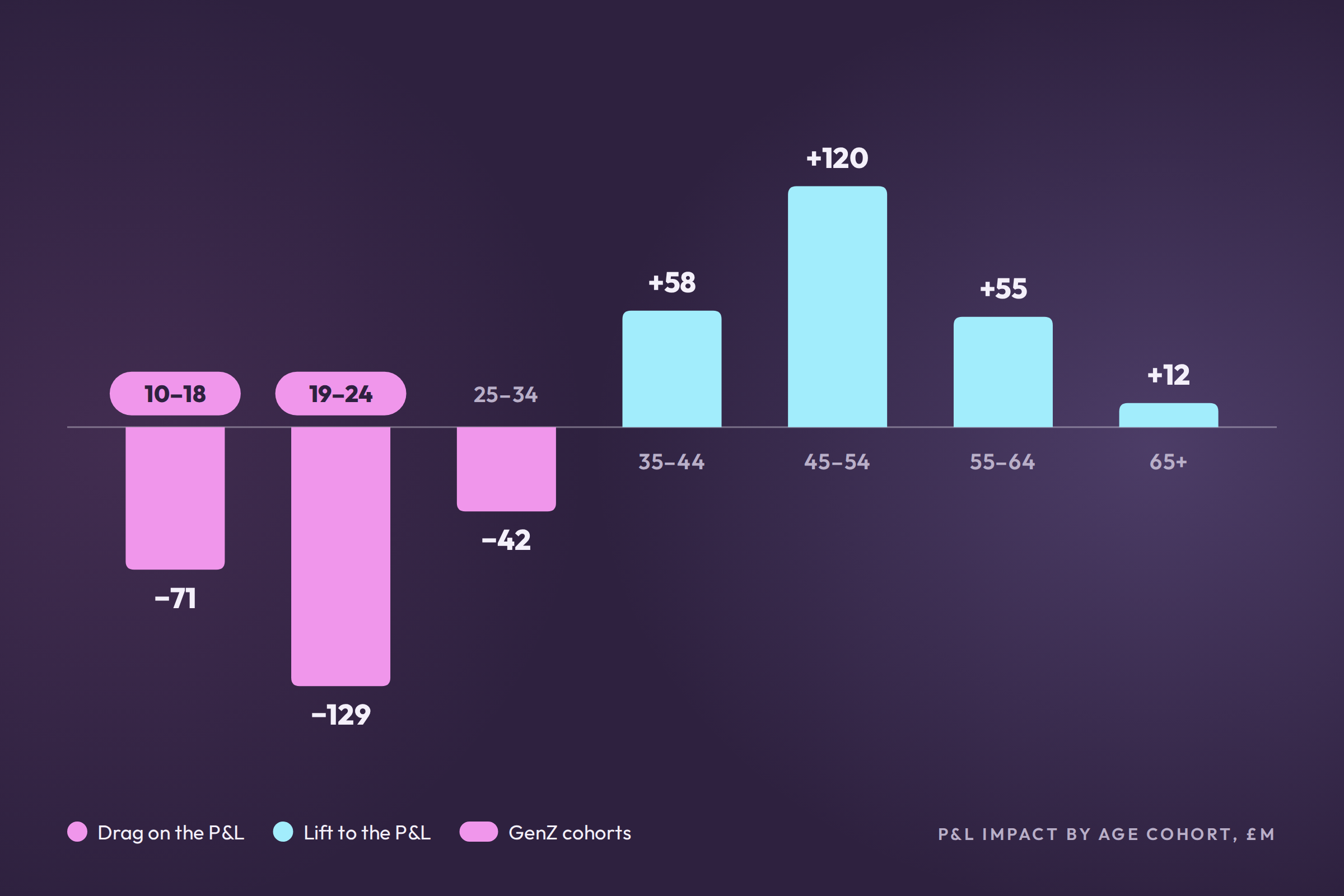 Bar chart comparing P&L impact by age cohort, with three categories: drag on the P&L, lift to the P&L, and GenZ cohorts. The chart shows negative and positive values for different age groups, with the highest positive impact in the 45-54 age group and the most negative impact in the 10-18 age group.