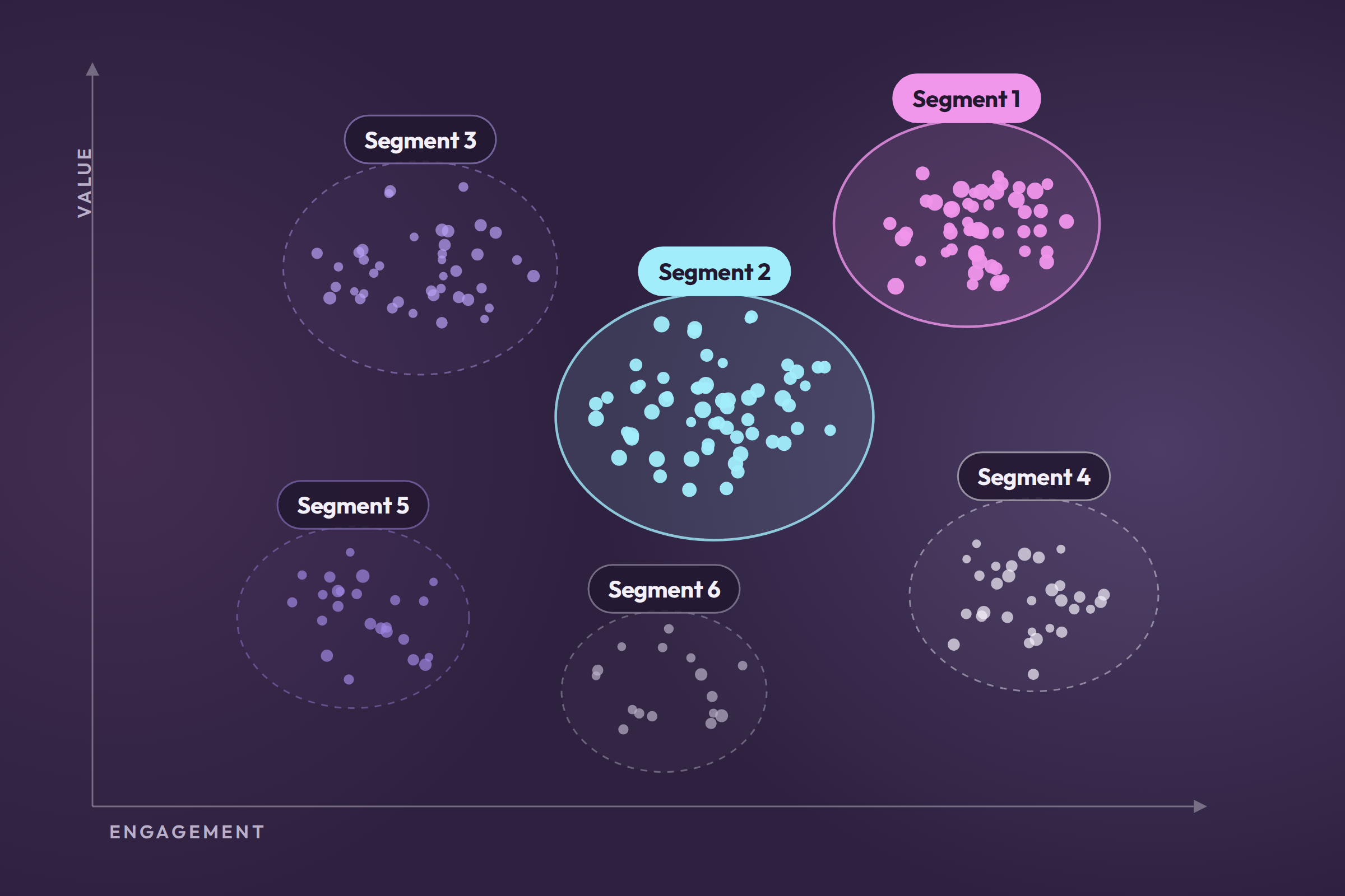 A scatter plot chart with five segments of data points, each segment in different colors, placed on a dark background with axes labeled 'Engagement' and 'Value.'