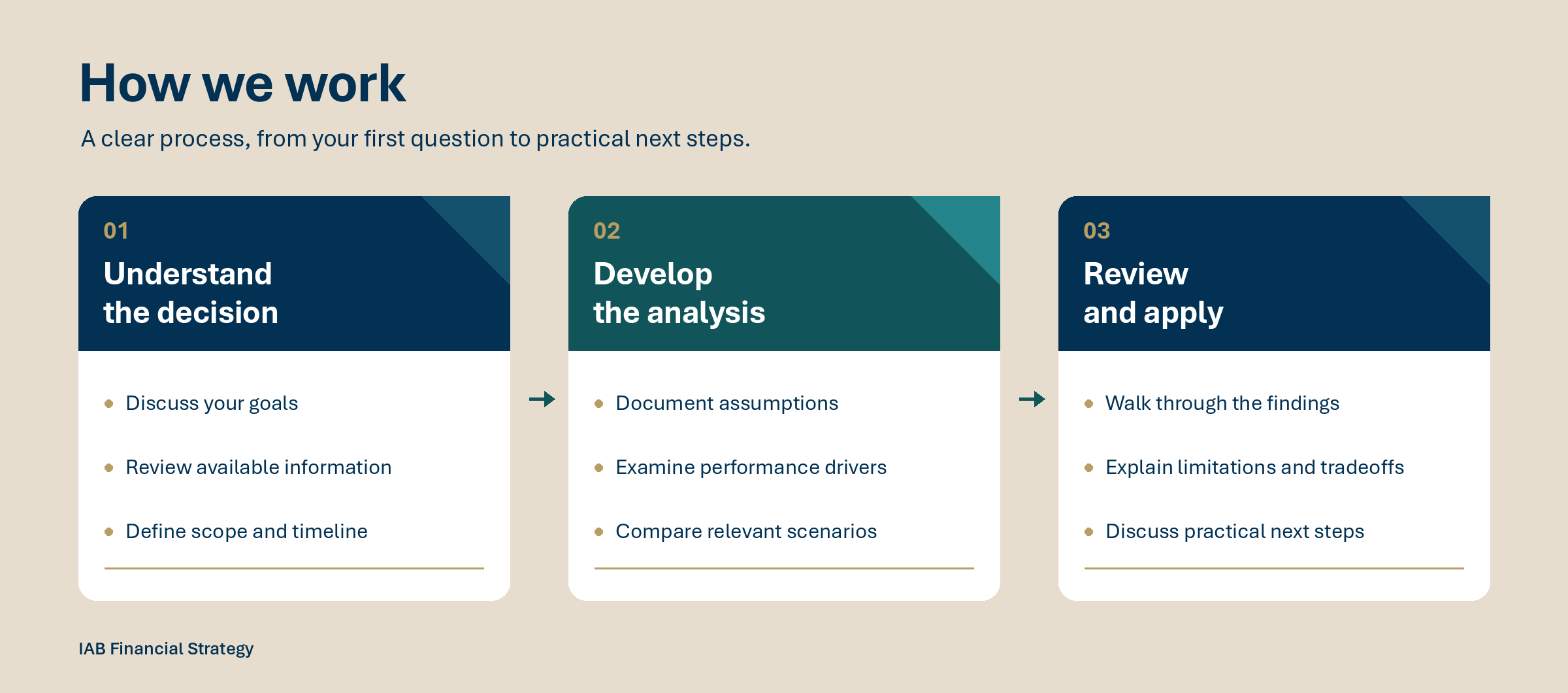 A three-column infographic titled 'How we work' with steps: 1) Understand the decision, 2) Develop the analysis, 3) Review and apply, detailing tasks in each stage.
