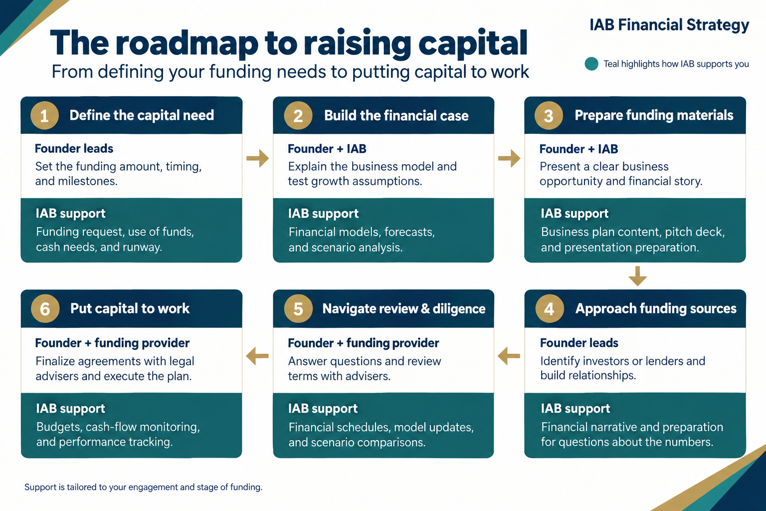 Flowchart titled 'The roadmap to raising capital' illustrating six steps: 1. Define the capital need, 2. Build the financial case, 3. Prepare funding materials, 4. Approach funding sources, 5. Navigate review & diligence, 6. Put capital to work; with IAB support details listed for each step.