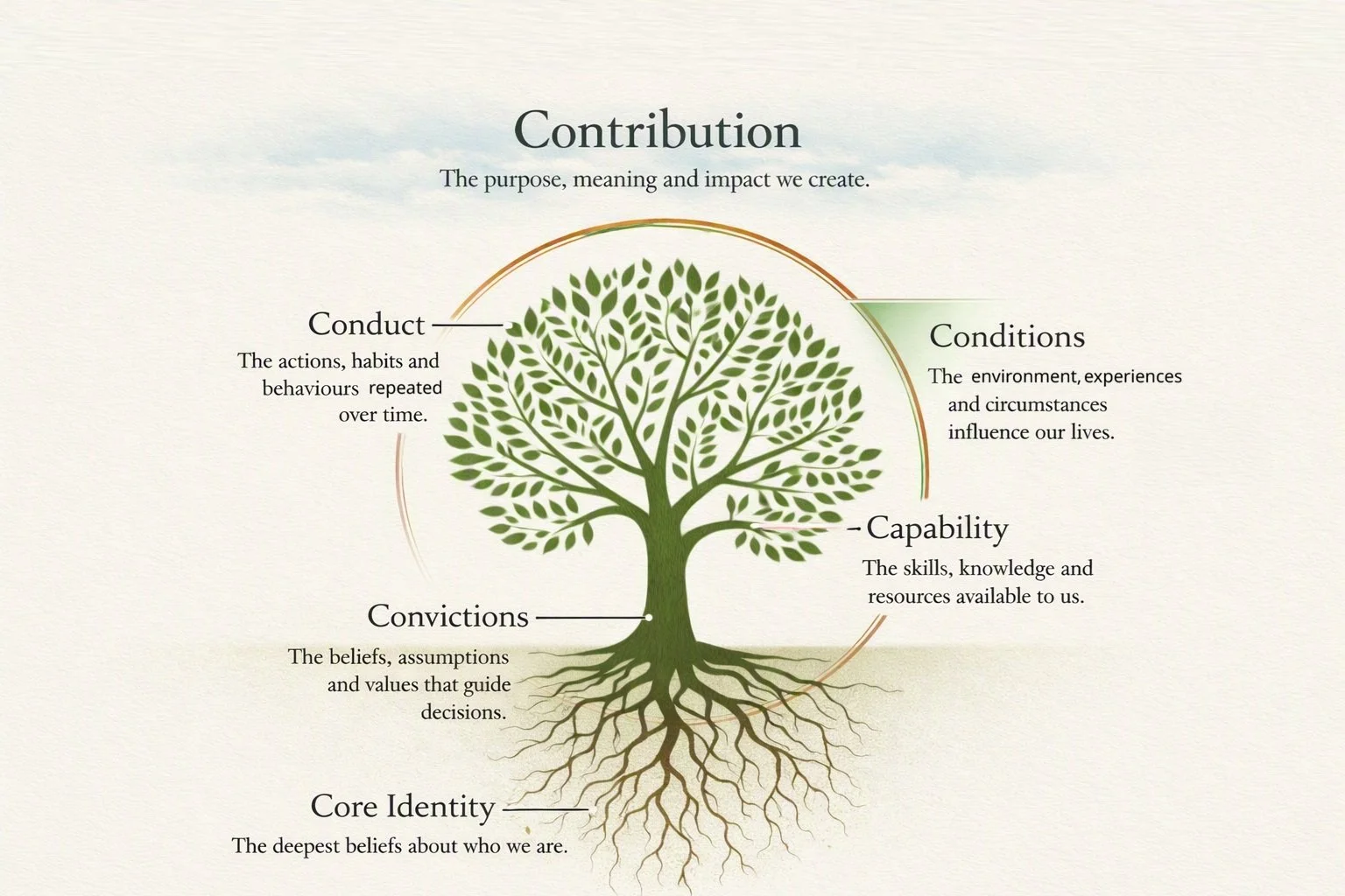Diagram of a tree illustrating the concept of contribution, with labeled parts: Conduct representing actions and habits, Conditions representing environment and circumstances, Capabilities representing skills and resources, Convictions representing beliefs and values, and Core Identity representing deep beliefs about oneself.