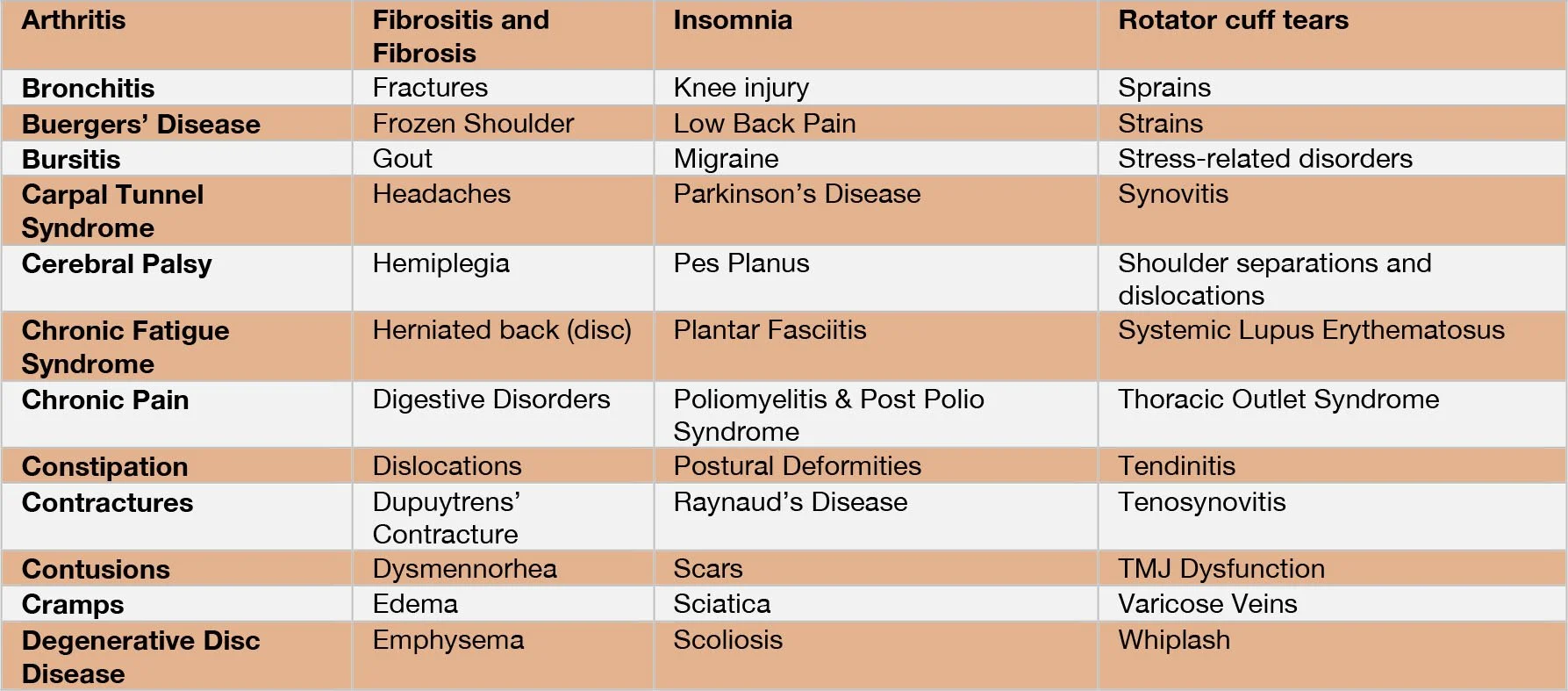 A table listing various medical conditions related to arthritis, fibrositis and fibrosis, insomnia, and rotator cuff tears, including symptoms, causes, and other details.