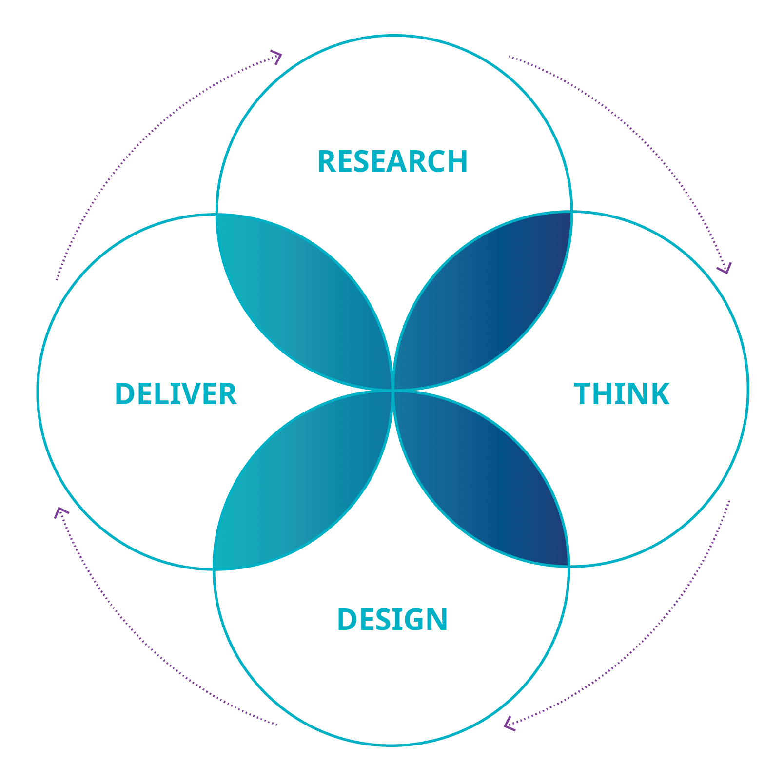 Diagram with Venn circles labeled 'Research', 'Deliver', 'Think', and 'Design' showing overlapping areas.
