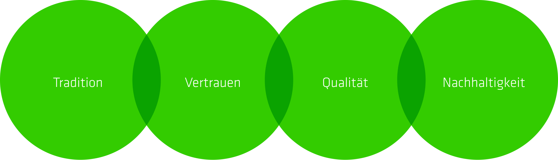 Vier grüne Kreise mit den deutschen Wörtern 'Tradition', 'Vertrauen', 'Qualität' und 'Nachhaltigkeit'.