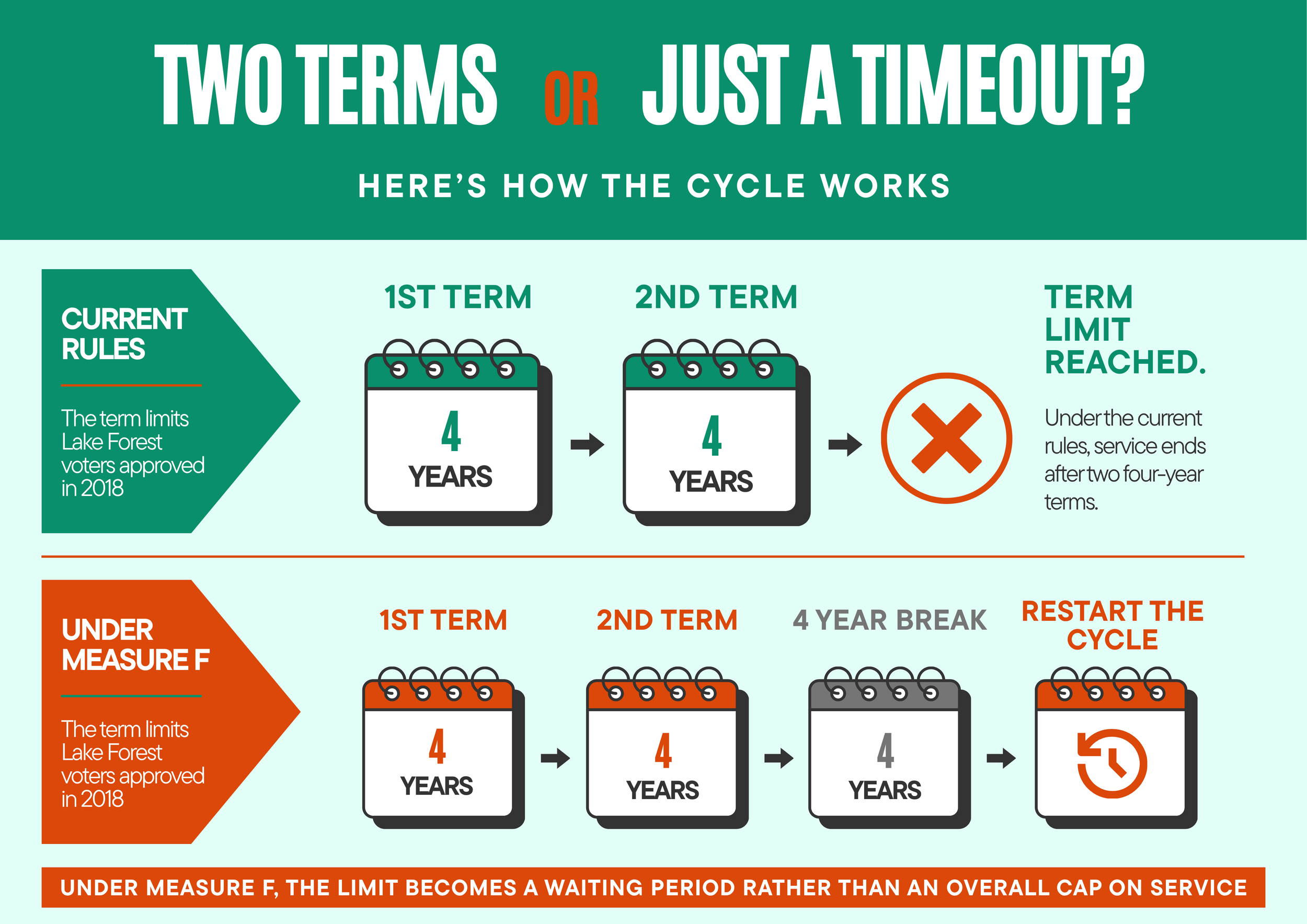 A colorful infographic explaining the workflow of two different policy terms, illustrating the limits of each term with icons and text, emphasizing the importance of understanding term limits and the process of restarting the cycle.