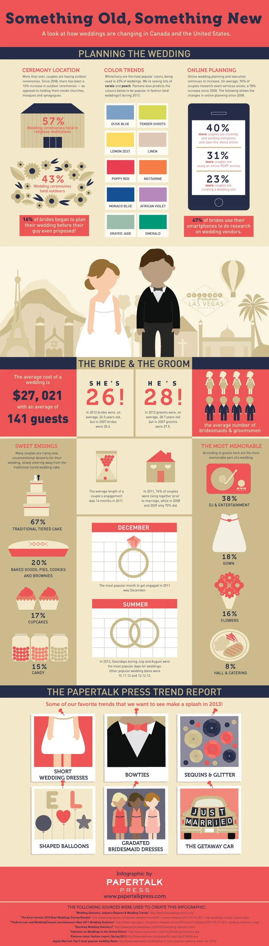 Infographic: The wedding industry