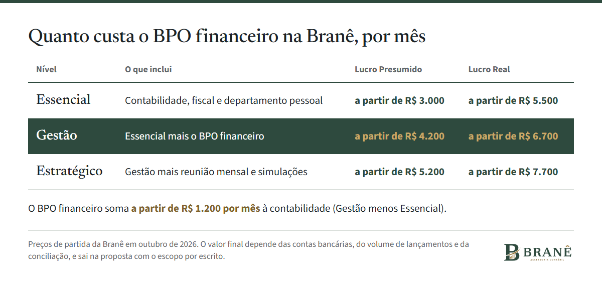 Tabela de preços de partida por mês da Branê: Essencial a partir de R$ 3.000 no Lucro Presumido e R$ 5.500 no Lucro Real; Gestão, com o BPO financeiro, a partir de R$ 4.200 e R$ 6.700; Estratégico a partir de R$ 5.200 e R$ 7.700.