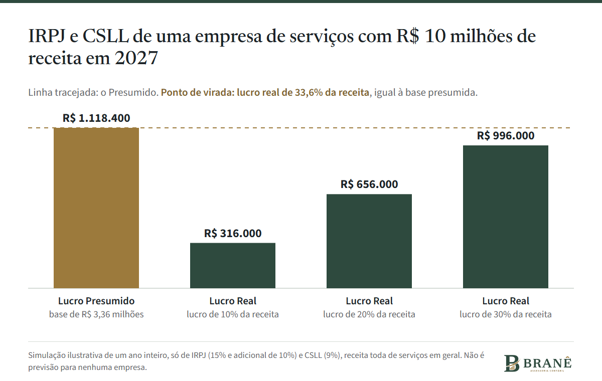 Gráfico de barras com o IRPJ e a CSLL de uma empresa de serviços com R$ 10 milhões de receita em 2027.