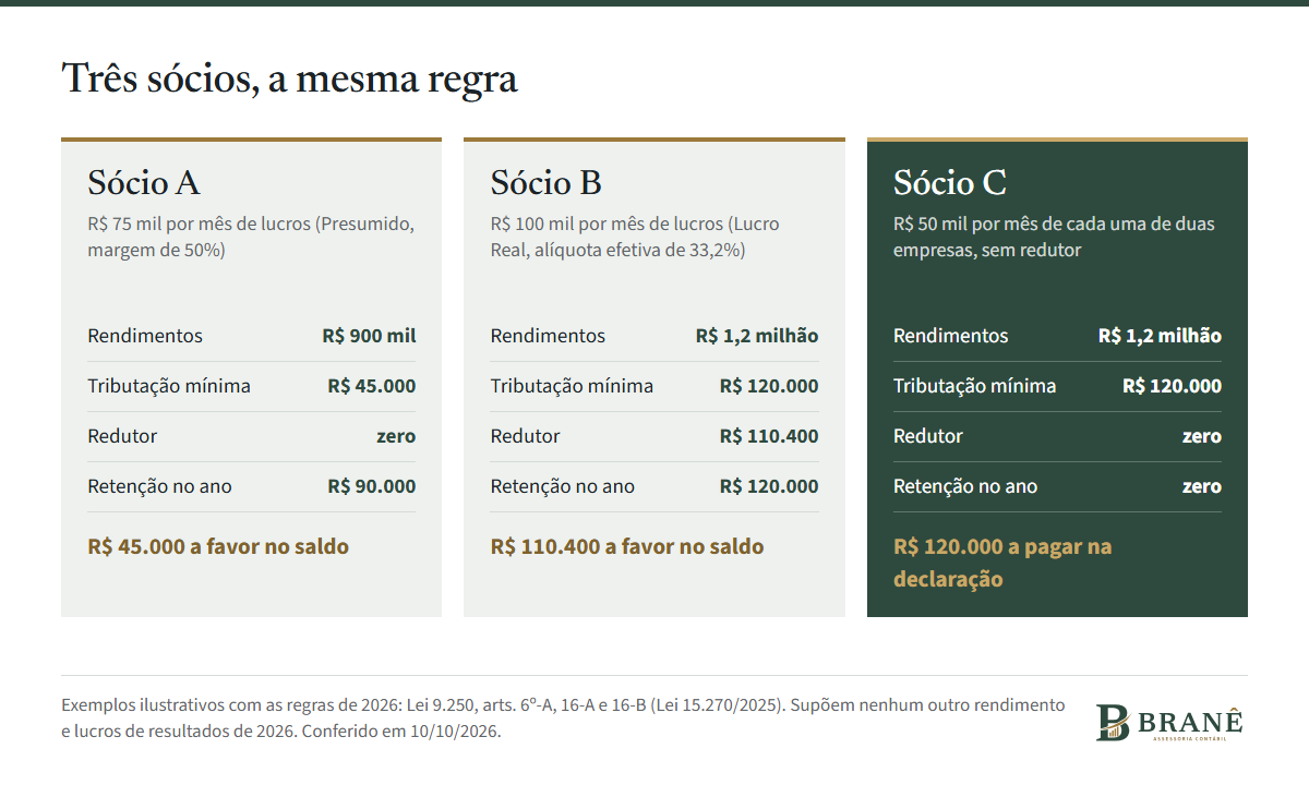 Os três exemplos lado a lado. Sócio A: R$ 900 mil de lucros, tributação mínima de R$ 45 mil, retenção de R$ 90 mil, R$ 45 mil a favor no saldo da declaração. Sócio B: R$ 1,2 milhão de lucros de empresa no Lucro Real, tributação mínima de R$ 120 mil,