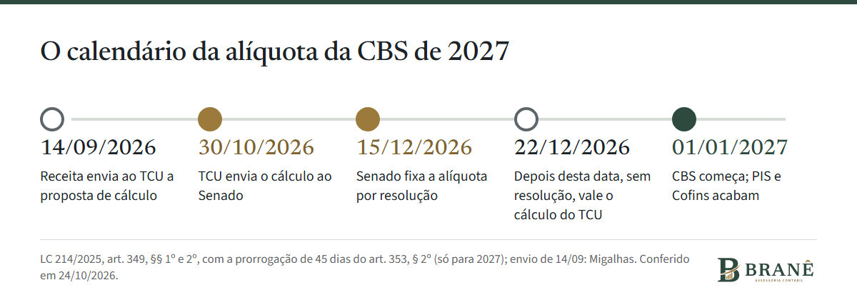 Calendário da alíquota da CBS de 2027: proposta ao TCU em 14/09; cálculo do TCU ao Senado até 30/10; resolução do Senado até 15/12; sem resolução depois de 22/12, vale o cálculo do TCU; início da CBS em 1º/01/2027.