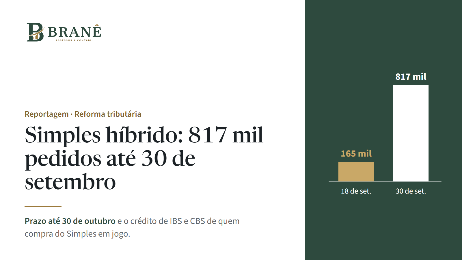 Simples híbrido: 817 mil pedidos para pagar IBS e CBS fora do DAS e o que muda para quem compra