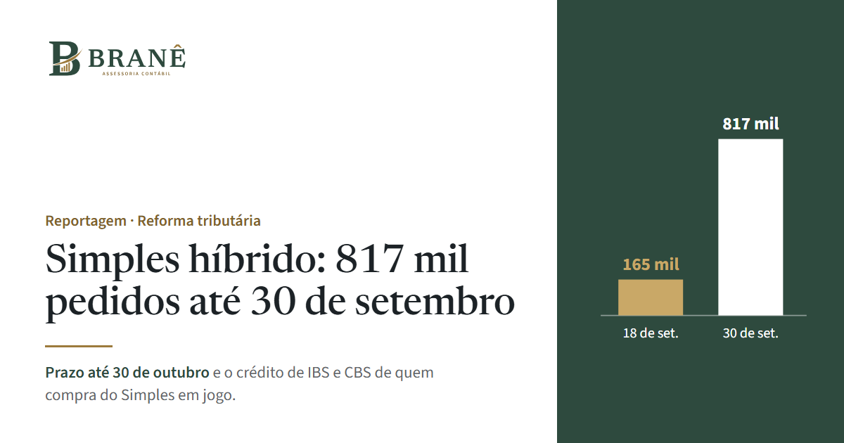 Gráfico dos pedidos de opção pelo regime regular do IBS e da CBS no Simples Nacional: 165.034 até 18 de setembro de 2026 e 817.461 até 30 de setembro de 2026, alta de 395% em doze dias. O prazo foi estendido até 30 de outubro.