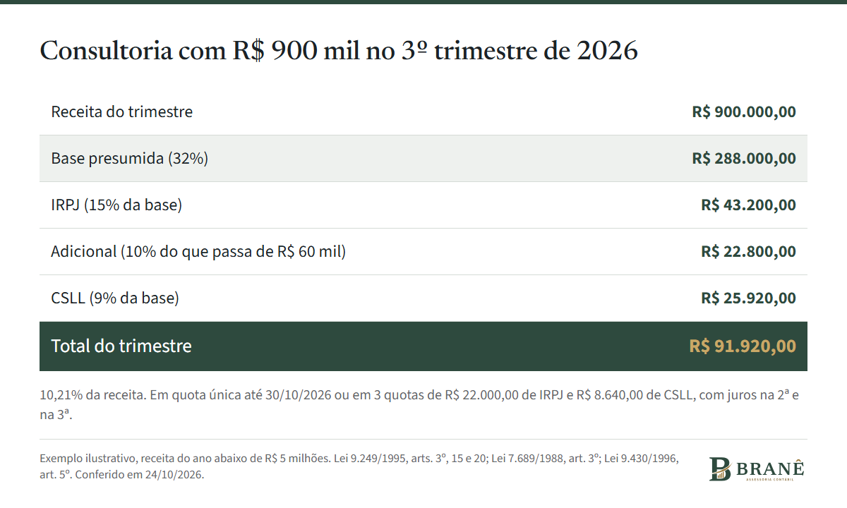 Cálculo do IRPJ e da CSLL de uma consultoria no Lucro Presumido com receita de R$ 900 mil no trimestre: base de R$ 288 mil (32%), IRPJ de R$ 43.200, adicional de R$ 22.800, CSLL de R$ 25.920 e total de R$ 91.920.