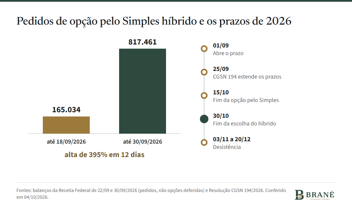 Comparação entre o Simples puro e o Simples híbrido.