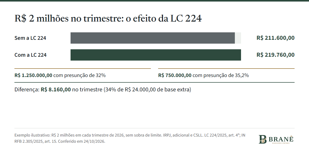 Comparação do imposto de um trimestre com receita de R$ 2 milhões no Lucro Presumido: R$ 211.600 sem a LC 224 e R$ 219.760 com a LC 224, uma diferença de R$ 8.160, porque R$ 750 mil da receita usam a presunção de 35,2%.