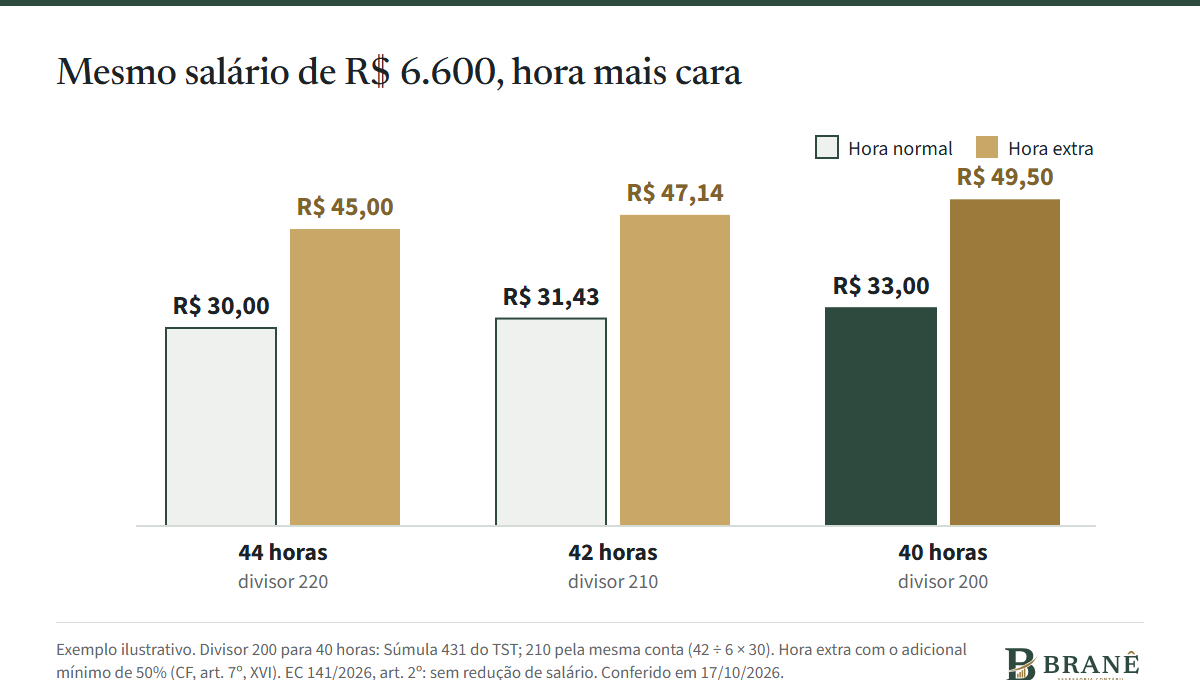 Barras do salário-hora de uma analista com salário de R$ 6.600: R$ 30,00 com 44 horas (divisor 220), R$ 31,43 com 42 horas (divisor 210) e R$ 33,00 com 40 horas (divisor 200); a hora extra com 50% vai de R$ 45,00 a R$ 49,50.