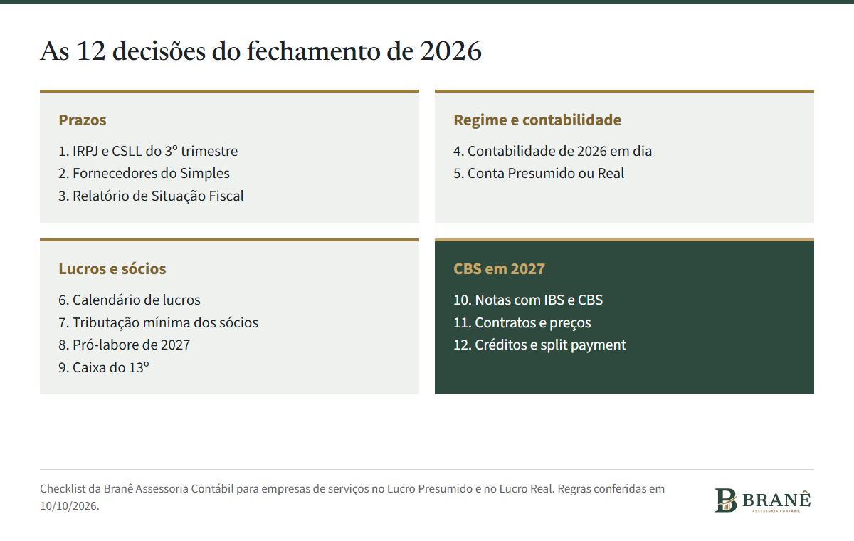 As 12 decisões do fechamento de 2026 em quatro grupos. Prazos: IRPJ e CSLL do 3º trimestre, fornecedores do Simples e Relatório de Situação Fiscal. Regime e contabilidade: contabilidade em dia e conta do regime de 2027. Lucros e sócios: calendário de