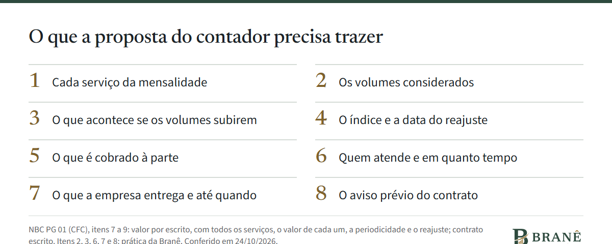 Lista do que a proposta do contador precisa trazer: os serviços da mensalidade, os volumes, o que muda se eles subirem, o reajuste, o que é cobrado à parte, quem atende, o que a empresa entrega e o aviso prévio do contrato.