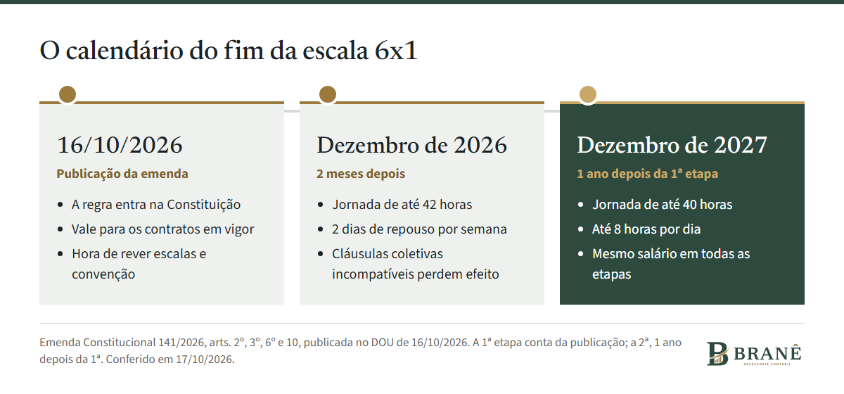 Linha do tempo do fim da escala 6x1: publicação da Emenda Constitucional 141 em 16 de outubro de 2026; em dezembro de 2026, 42 horas por semana e 2 dias de repouso; em dezembro de 2027, 40 horas por semana; o salário não muda em nenhuma etapa.