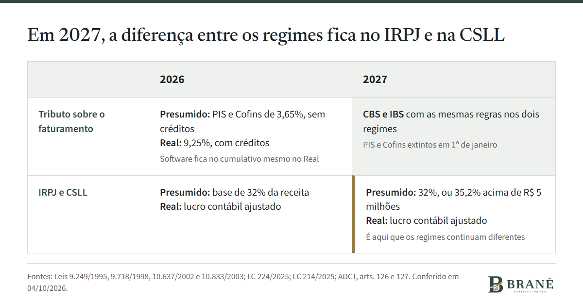 Comparação entre 2026 e 2027. Em 2026, o PIS e a Cofins diferem entre os regimes.