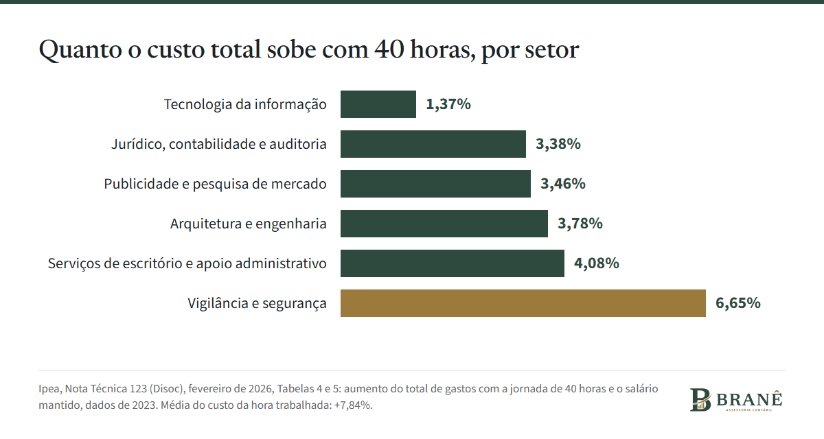Gráfico de barras com o aumento do custo total por setor estimado pelo Ipea para a jornada de 40 horas: tecnologia da informação 1,37%; jurídico, contabilidade e auditoria 3,38%; publicidade e pesquisa de mercado 3,46%; arquitetura e engenharia 3,78%