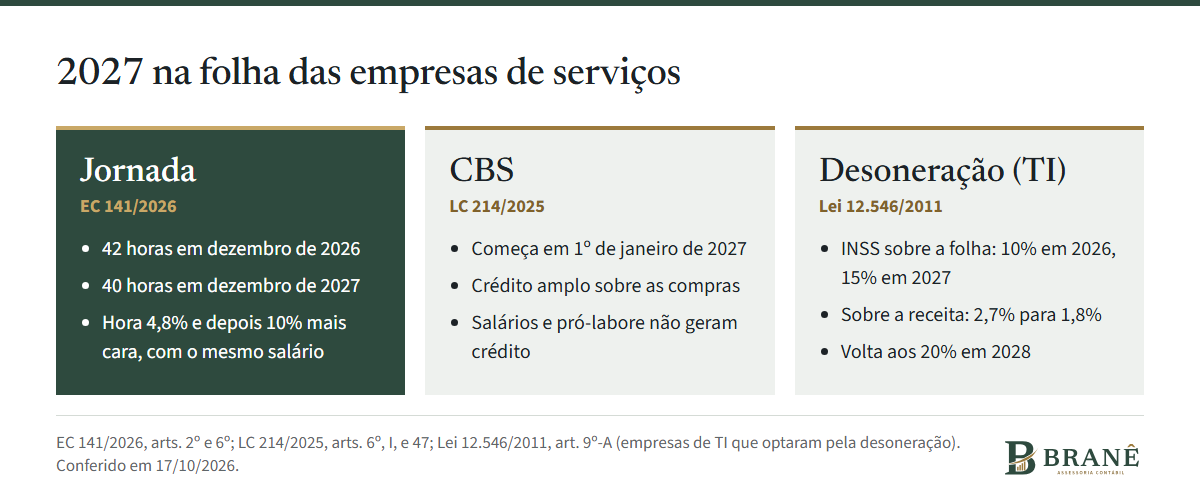 Três quadros sobre 2027 na folha das empresas de serviços: jornada de 42 horas em dezembro de 2026 e 40 horas em dezembro de 2027, com a hora 4,8% e 10% mais cara; CBS a partir de 1º de janeiro de 2027, sem crédito sobre salários e pró-labore; desone