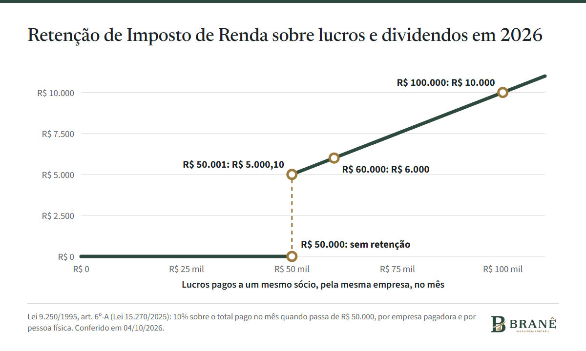 Gráfico em degrau da retenção de Imposto de Renda sobre lucros pagos a um sócio no mês. Até R$ 50.000, a retenção é zero. Acima disso, é de 10% sobre o total: R$ 5.000,10 com R$ 50.001, R$ 6.000 com R$ 60.000 e R$ 10.000 com R$ 100.000.