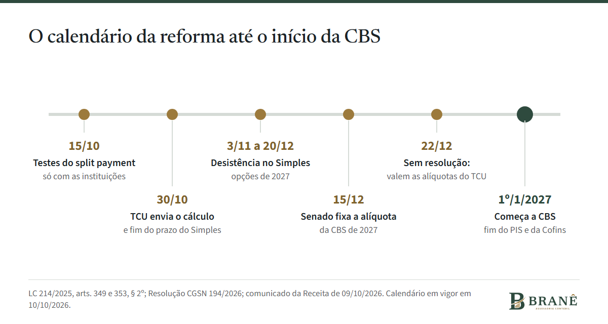 Linha do tempo da reforma tributária até 2027. 15 de outubro de 2026: testes do split payment com as instituições de pagamento. 30 de outubro: prazo do TCU para o cálculo da alíquota da CBS e do Simples híbrido do 1º semestre. 3 de novembro a 20 de d