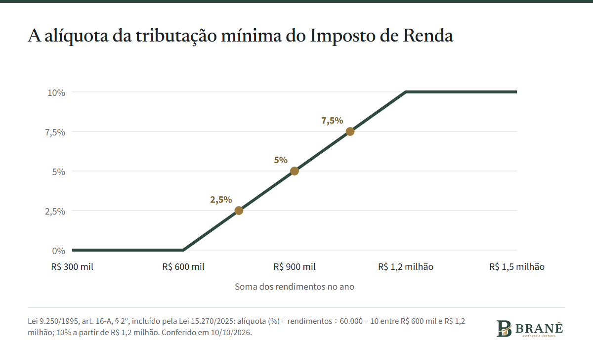 Gráfico da alíquota da tributação mínima do Imposto de Renda: 0% até R$ 600 mil de rendimentos no ano, crescendo em linha reta até 10% em R$ 1,2 milhão e fixa em 10% acima disso. Pontos marcados: R$ 750 mil com 2,5%, R$ 900 mil com 5% e R$ 1,05 milhã