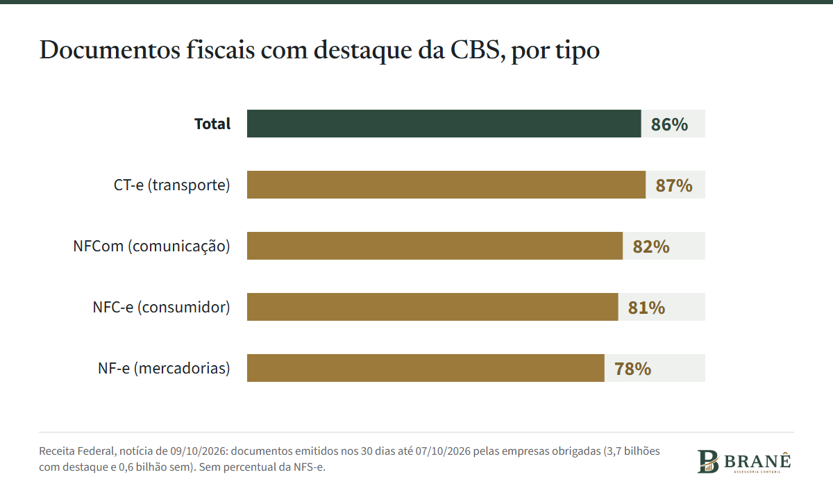 Gráfico de barras com o percentual de documentos fiscais com destaque da CBS nos 30 dias até 7 de outubro de 2026: total de 86%, conhecimento de transporte (CT-e) 87%, nota de comunicação (NFCom) 82%, nota ao consumidor (NFC-e) 81% e nota fiscal elet