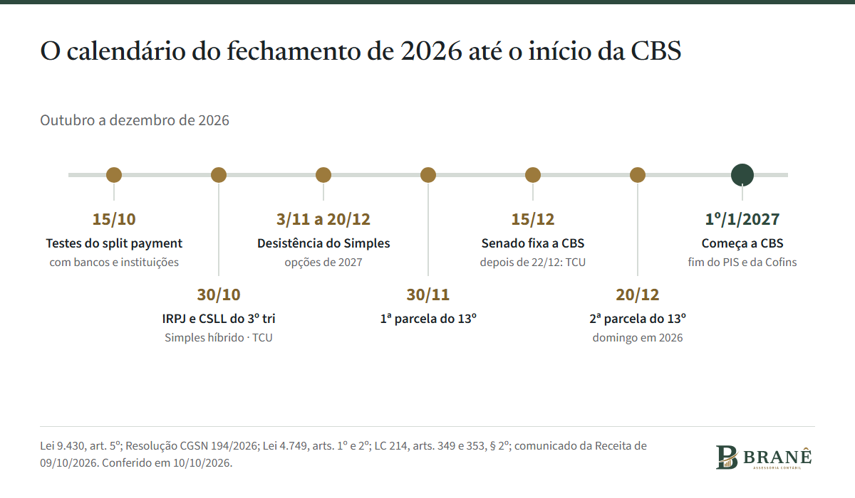 Calendário do fechamento de 2026 para empresas de serviços. 15 de outubro: testes do split payment. 30 de outubro: IRPJ e CSLL do 3º trimestre, prazo do Simples híbrido e cálculo da CBS pelo TCU. 3 de novembro a 20 de dezembro: desistência do Simples