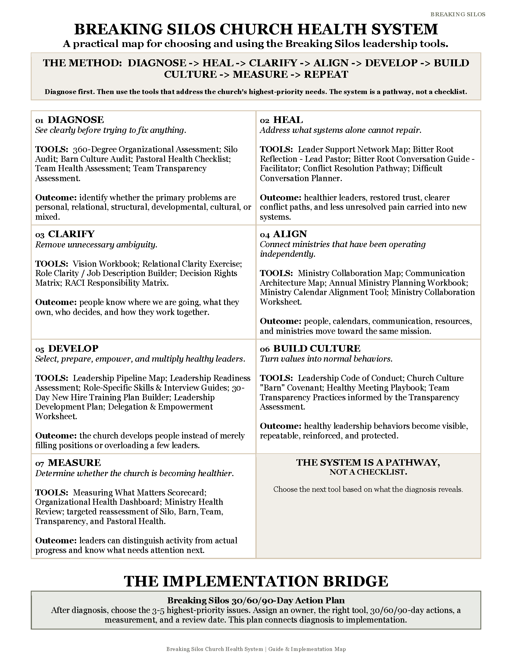 A detailed chart outlining the steps in the Breaking Silos Church Health System, including diagnose, heal, clarify, align, develop, build culture, measure, and the system as a pathway, with each step explaining tools, outcomes, and additional notes.