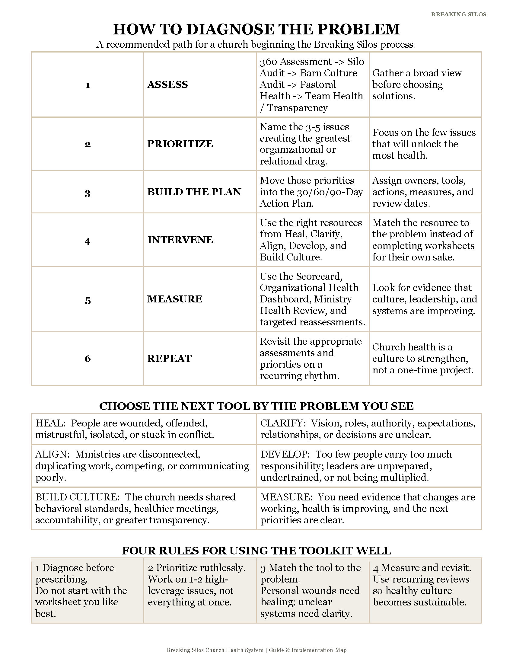 A detailed guide on how to diagnose and address church organizational problems through a step-by-step process, including assessment, prioritization, planning, intervention, measurement, and repetition.