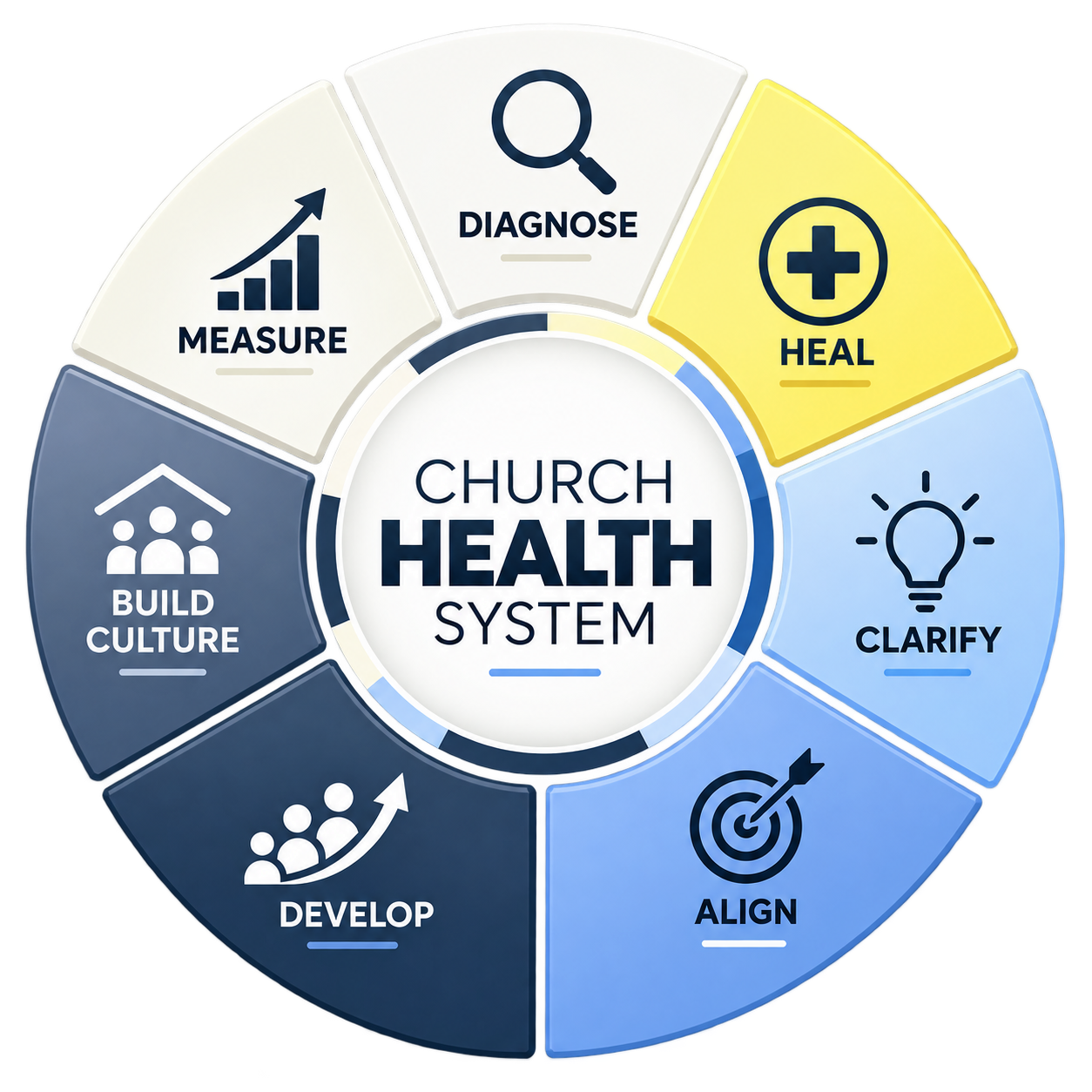 Diagram illustrating the church health system with segments labeled diagnose, heal, clarify, align, develop, build culture, and measure.