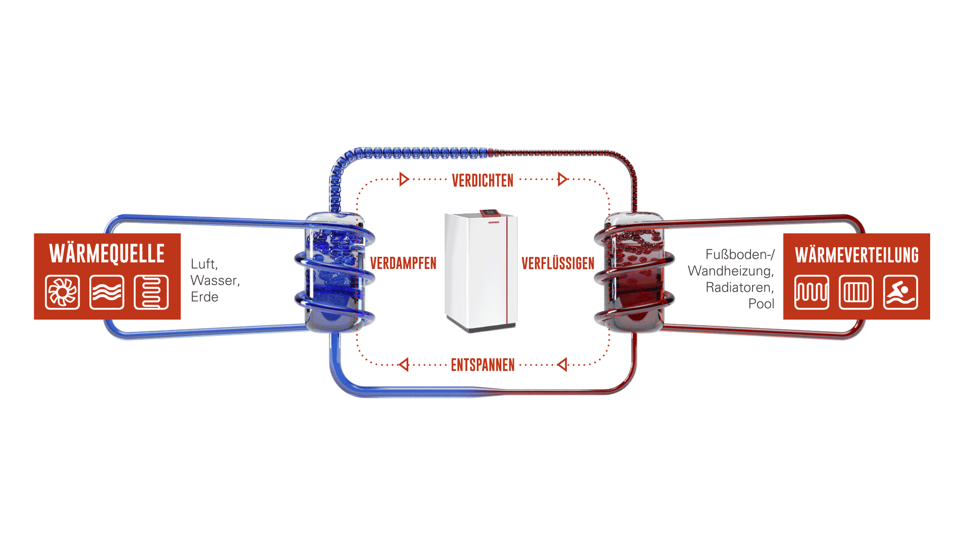 Diagramm einer Wärmepumpe, die Wärmequellen wie Luft, Wasser und Erde nutzt und abgibt an Fußboden-, Wandheizung, Radiatoren und Pool. Der Kreislauf umfasst Verdichten, Verflüssigen, Entspannen, Verdampfen, und Wärmeaustausch.